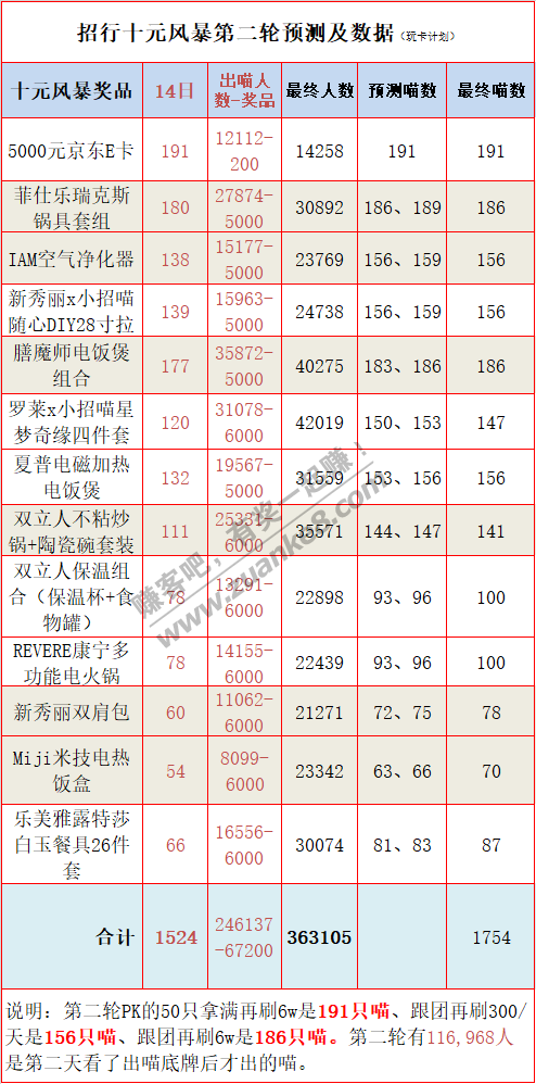 十元风暴第二轮数据-APP新户！-惠小助(52huixz.com)