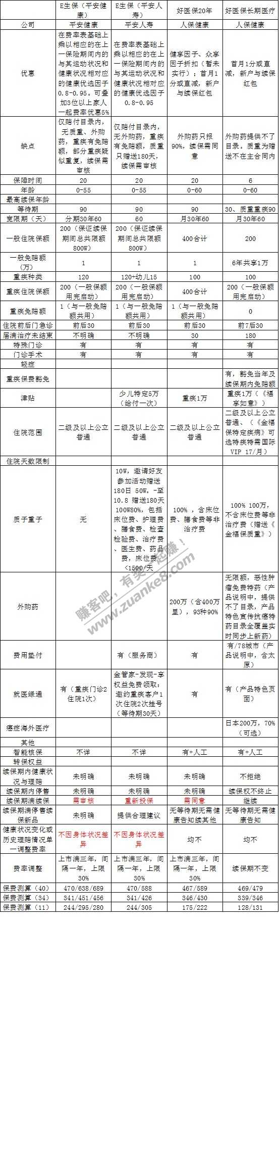 线报-「年底大促来袭」对比好医保20年与好医保6年-惠小助(52huixz.com)