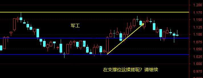 上证、证券、银行、军工、有色等12月18日操作分析-惠小助(52huixz.com)