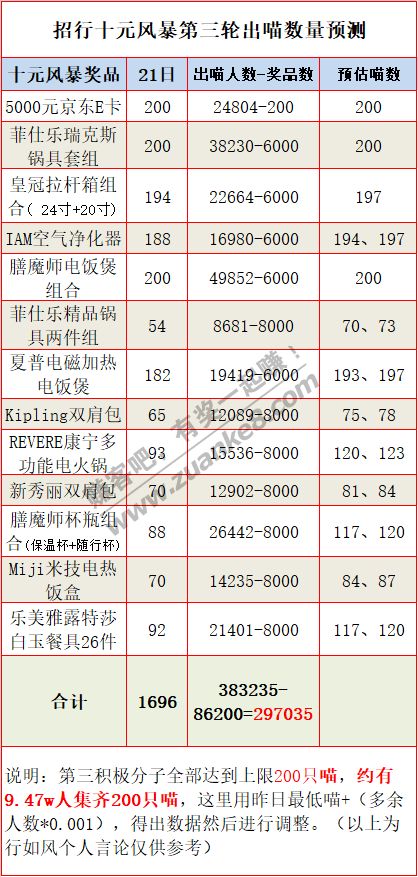 十元风暴第三轮出喵预估仅供参考娱乐！-惠小助(52huixz.com)