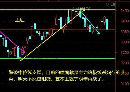 上证、证券、军工、汽车、白酒12月22日操作分析-惠小助(52huixz.com)