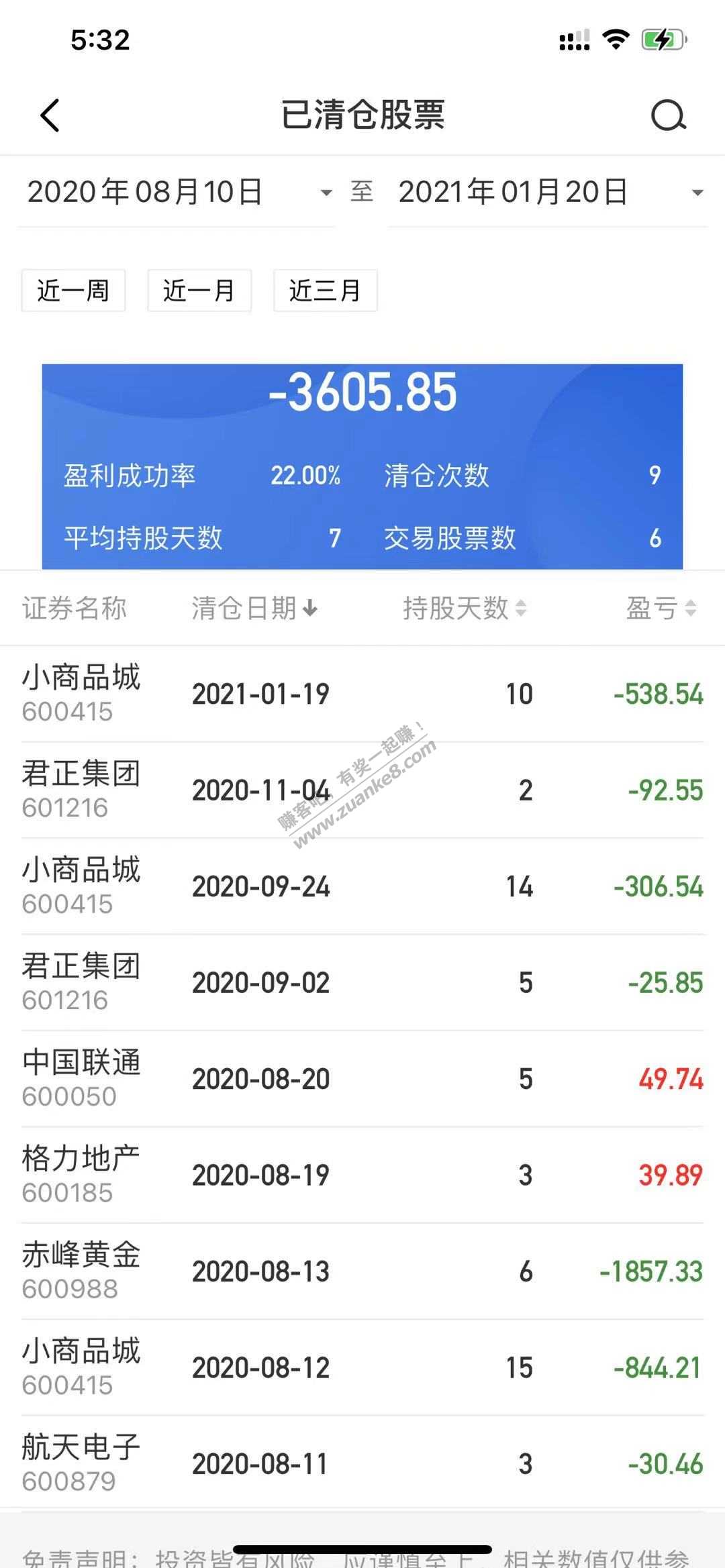 今年我要把去年亏的3600块赚回来··-惠小助(52huixz.com)