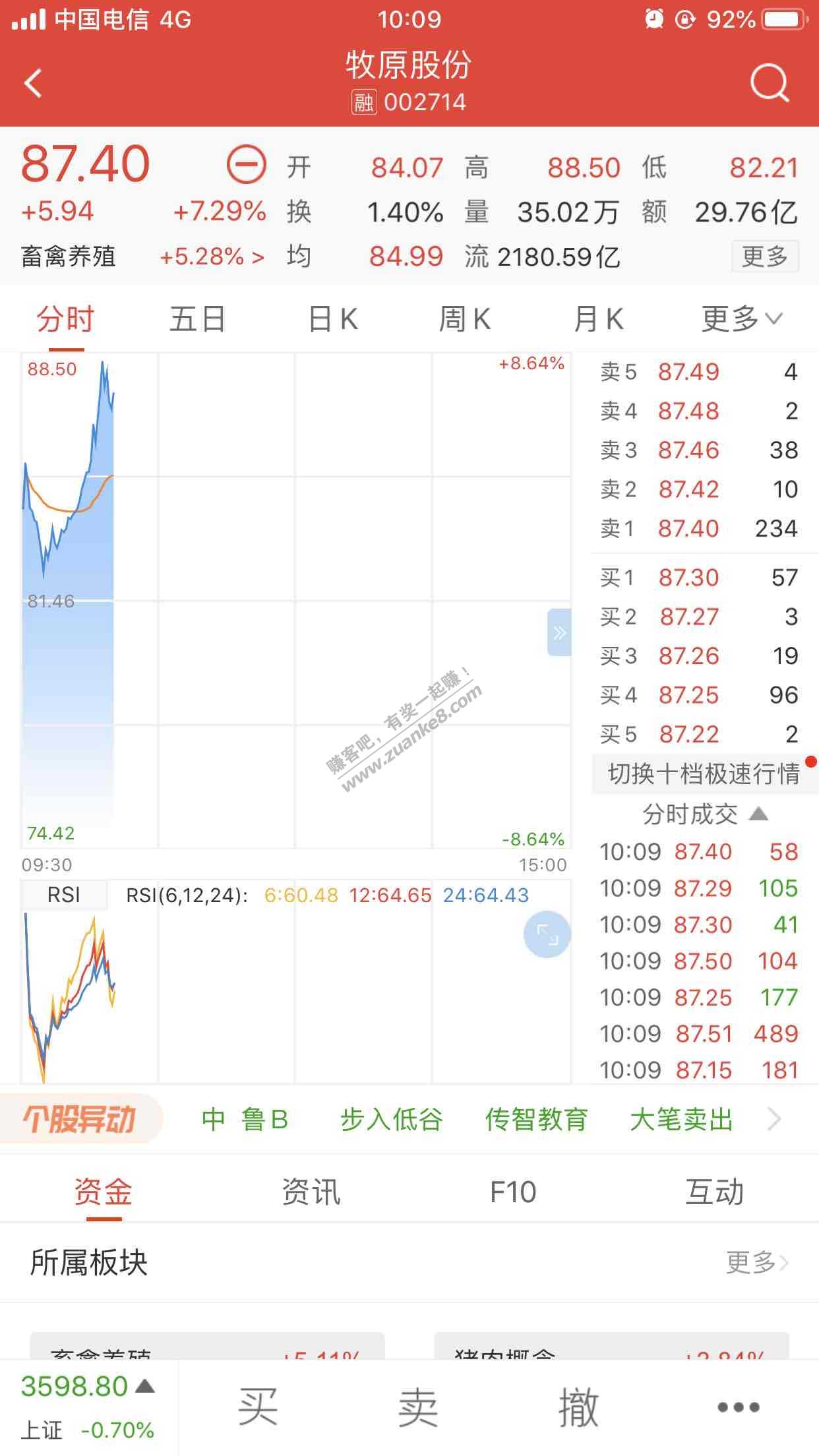 厉害这支股今天涨了7个多点-惠小助(52huixz.com)