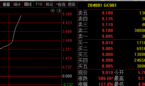 逆回购疯了- 年化9.5%了。。。-惠小助(52huixz.com)