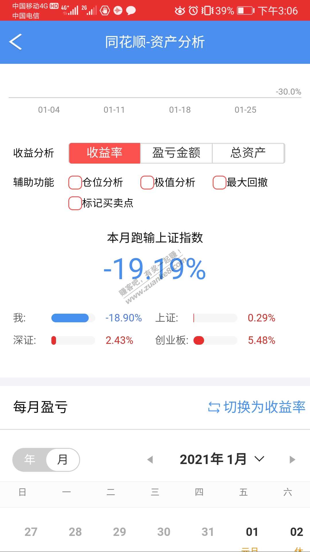 一月亏了18.9%-惠小助(52huixz.com)