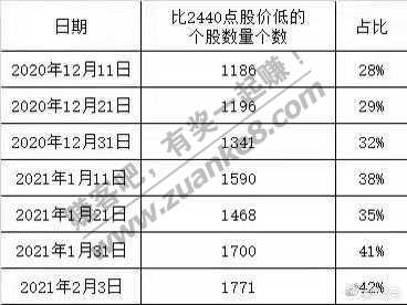 目前42%的股票股价低于2018年上证2440点-惠小助(52huixz.com)