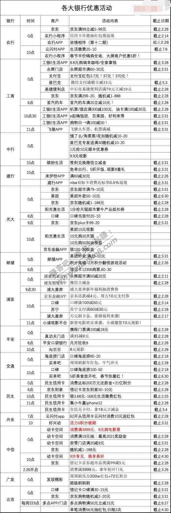 2月9日各大银行活动-惠小助(52huixz.com)