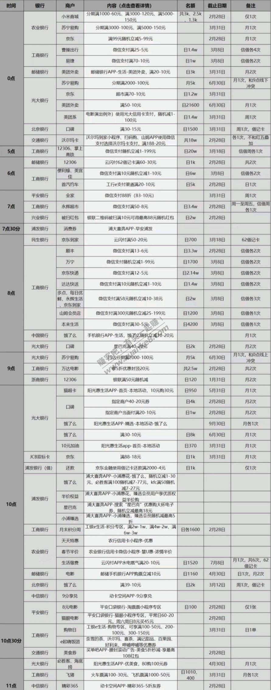 周三储蓄卡、信用卡优惠活动表格版-好用分享-惠小助(52huixz.com)