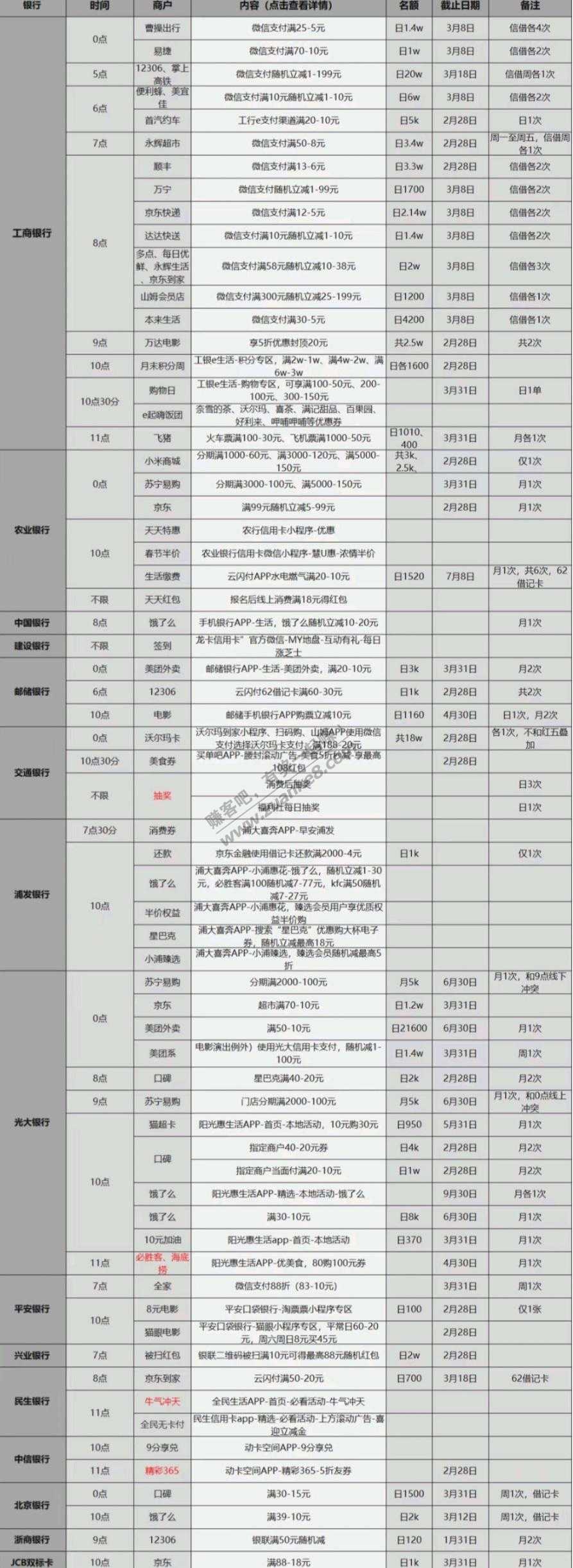 周三储蓄卡、信用卡优惠活动表格版-好用分享-惠小助(52huixz.com)