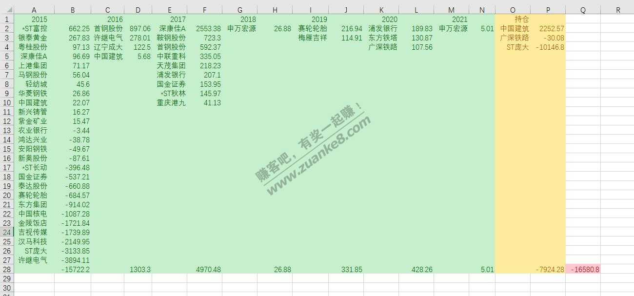 15年7月初入的股市刚翻了交易记录整理统计了下亏1.6-惠小助(52huixz.com)