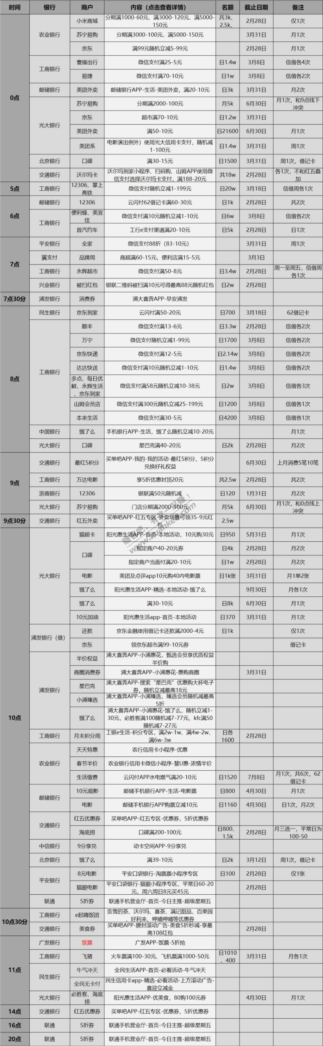 2月26日信用卡、储蓄卡优惠活动表格版-好用分享-惠小助(52huixz.com)