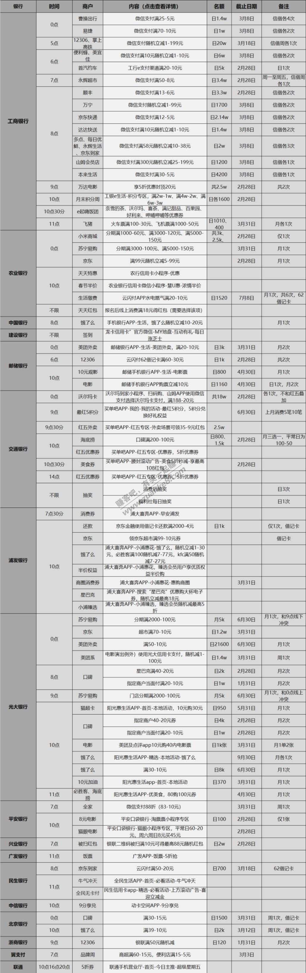 2月26日信用卡、储蓄卡优惠活动表格版-好用分享-惠小助(52huixz.com)