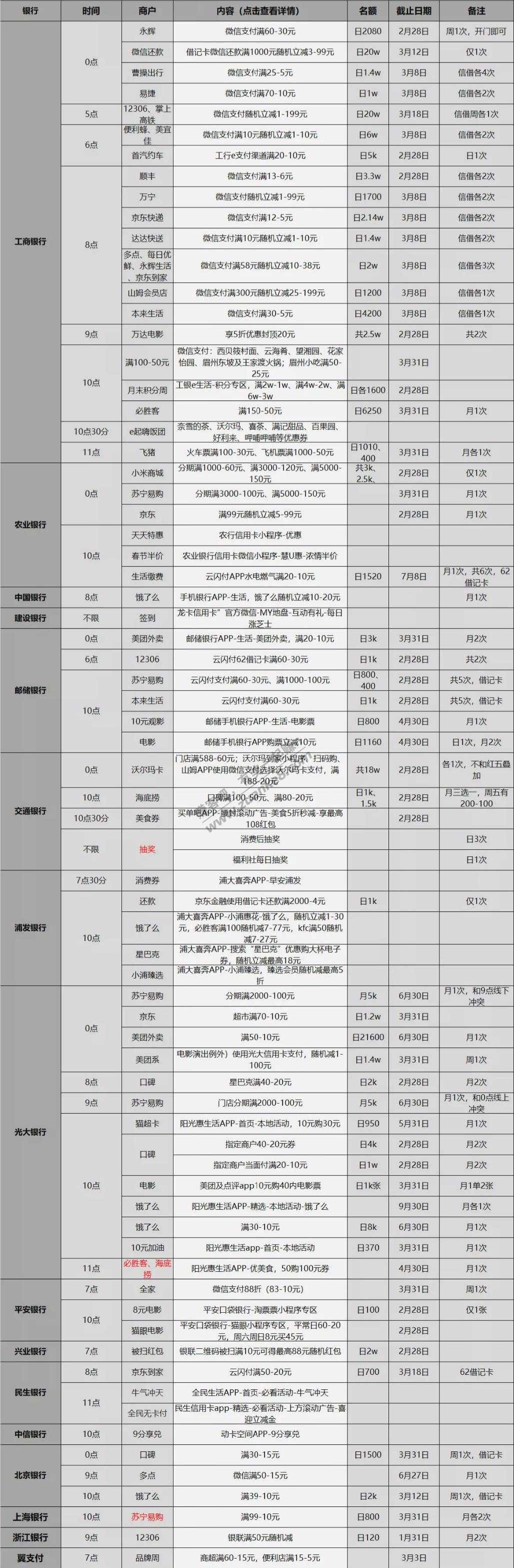 2月28日信用卡、储蓄卡优惠活动表格版-好用分享-惠小助(52huixz.com)