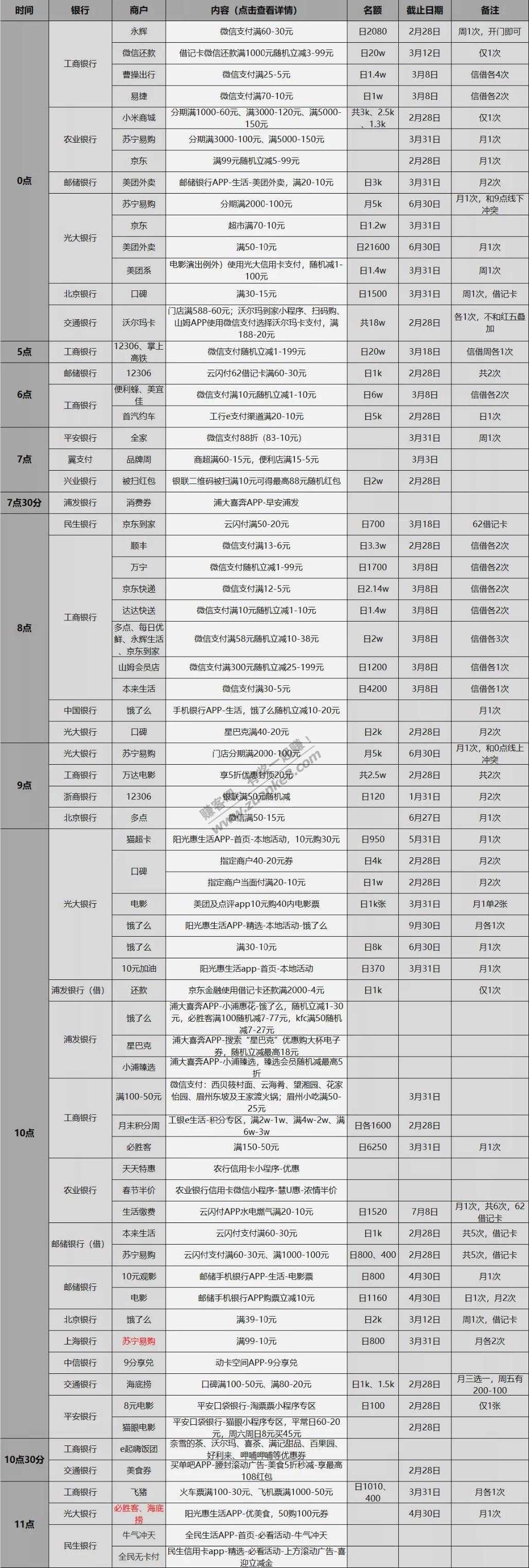 2月28日信用卡、储蓄卡优惠活动表格版-好用分享-惠小助(52huixz.com)