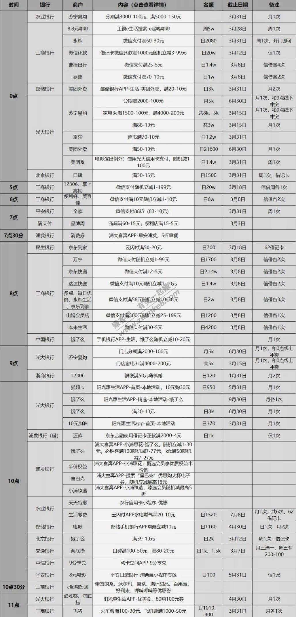 3月1日周一信用卡、储蓄卡优惠活动表格版-好用分享-惠小助(52huixz.com)