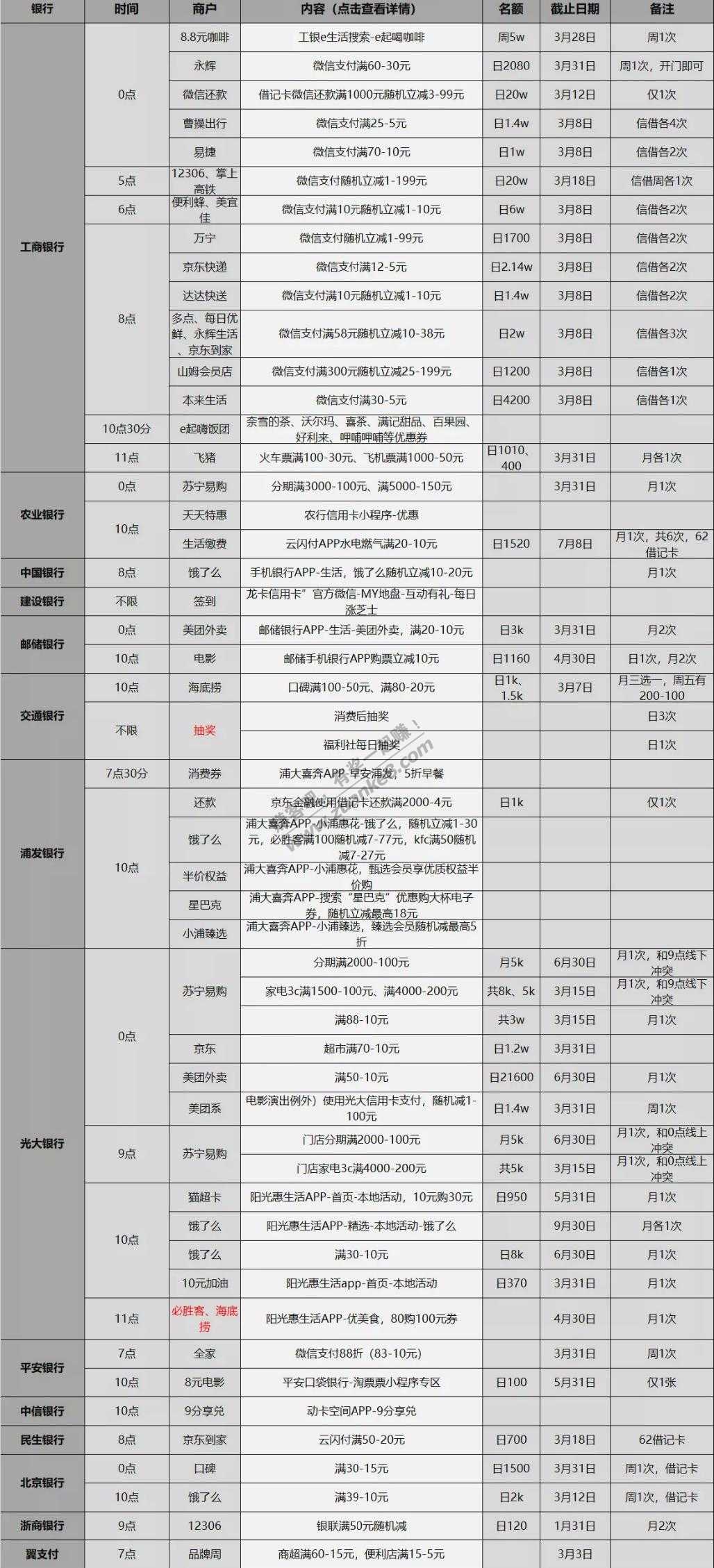 3月1日周一信用卡、储蓄卡优惠活动表格版-好用分享-惠小助(52huixz.com)