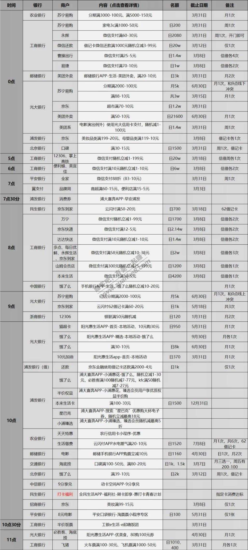 3月2日周二信用卡、储蓄卡优惠活动表格版-好用分享-惠小助(52huixz.com)