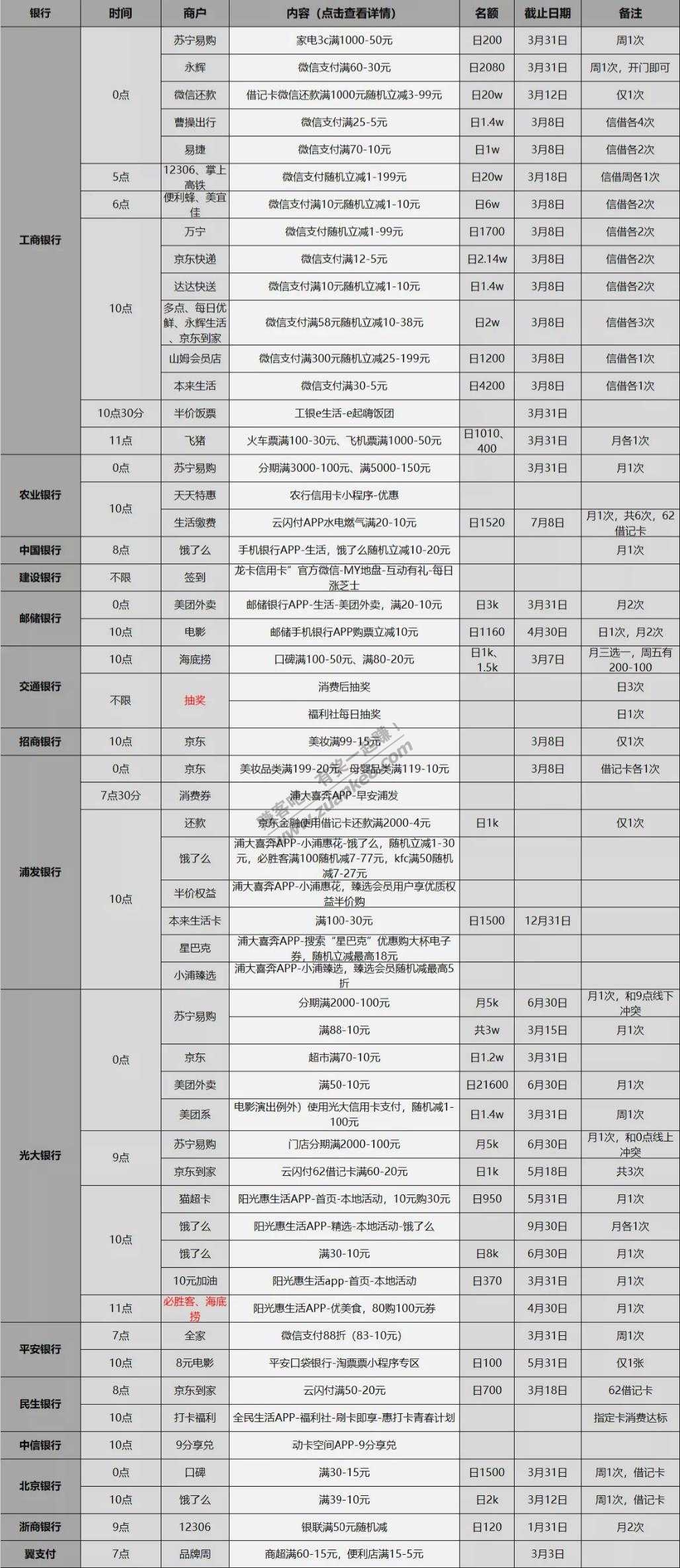 3月2日周二信用卡、储蓄卡优惠活动表格版-好用分享-惠小助(52huixz.com)