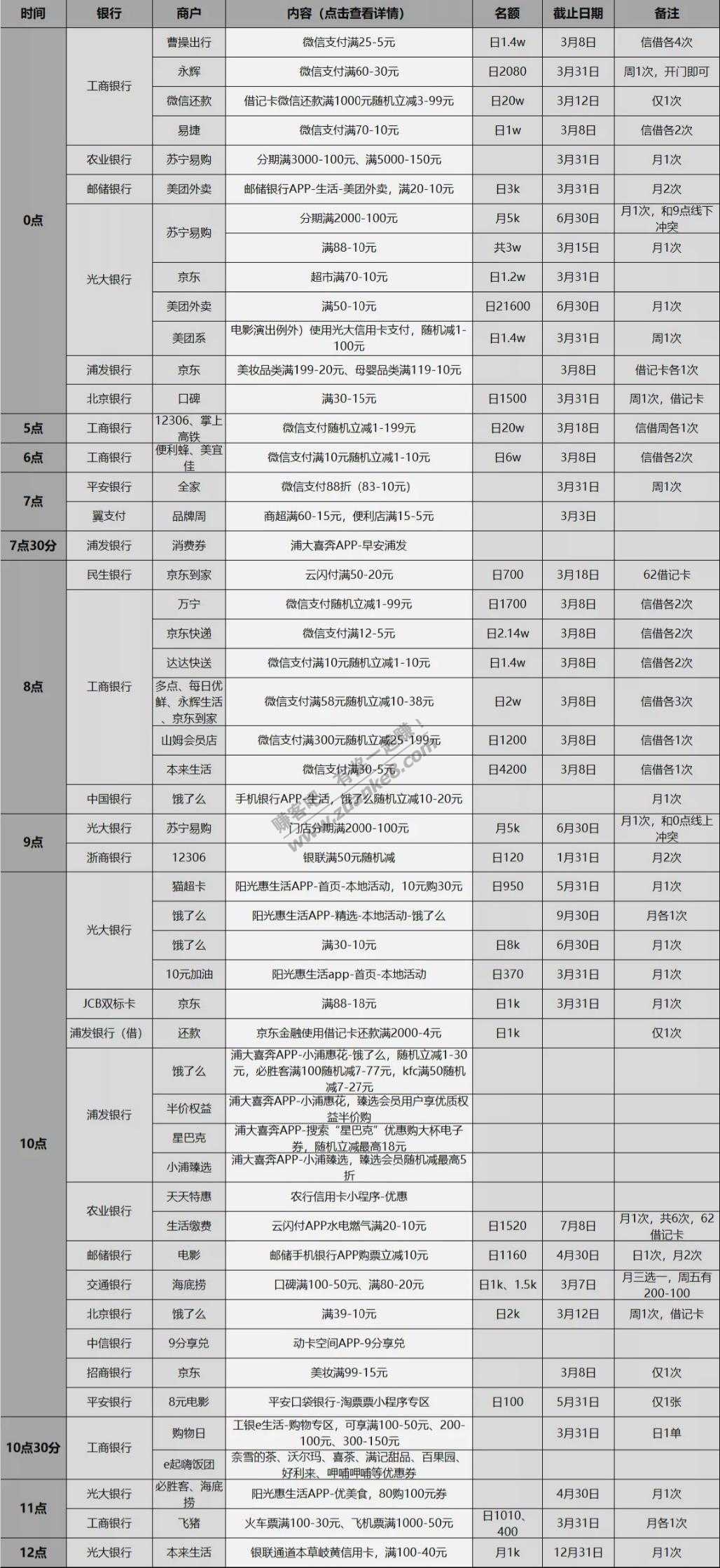 3月3日周三储蓄卡、信用卡优惠表格版-好用分享-惠小助(52huixz.com)