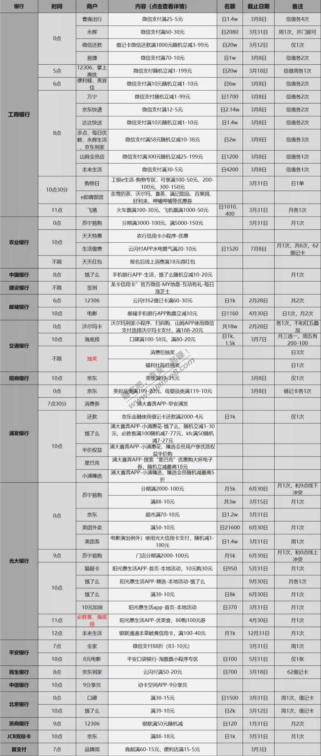 3月3日周三储蓄卡、信用卡优惠表格版-好用分享-惠小助(52huixz.com)