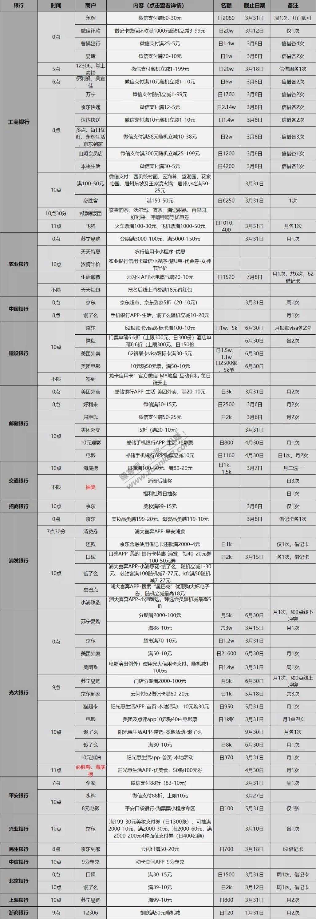 3月6日周六信用卡、储蓄卡优惠活动表格版-好用分享-惠小助(52huixz.com)