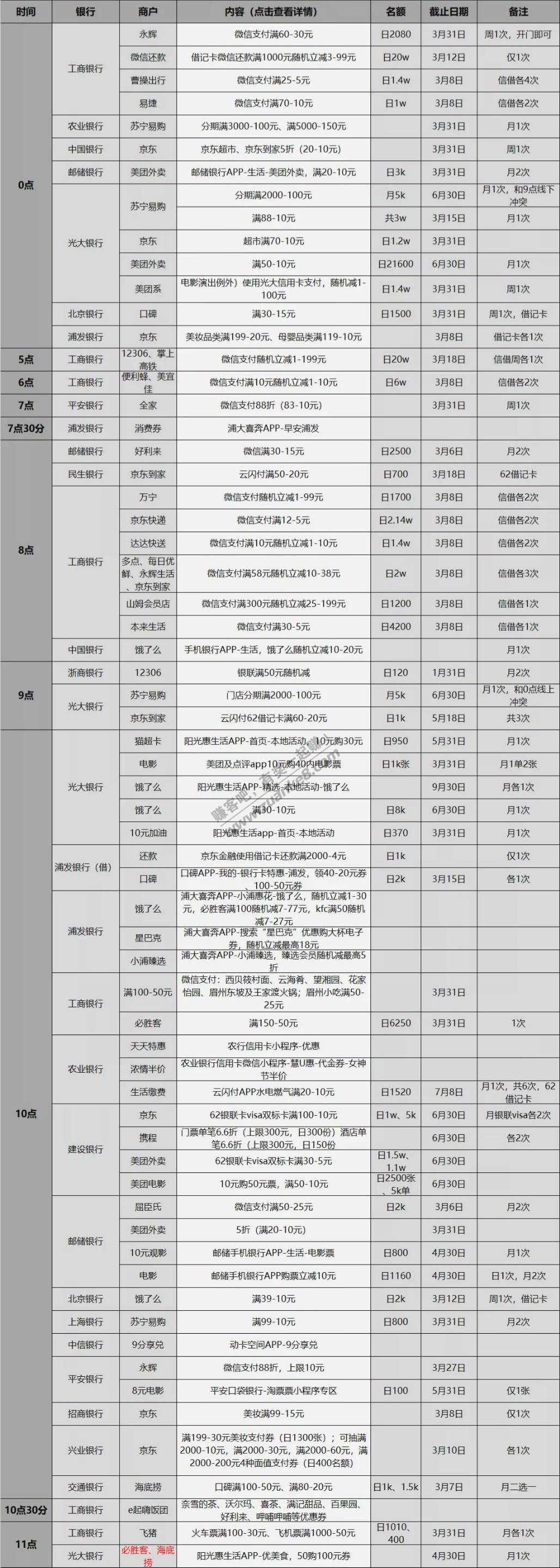 3月6日周六信用卡、储蓄卡优惠活动表格版-好用分享-惠小助(52huixz.com)