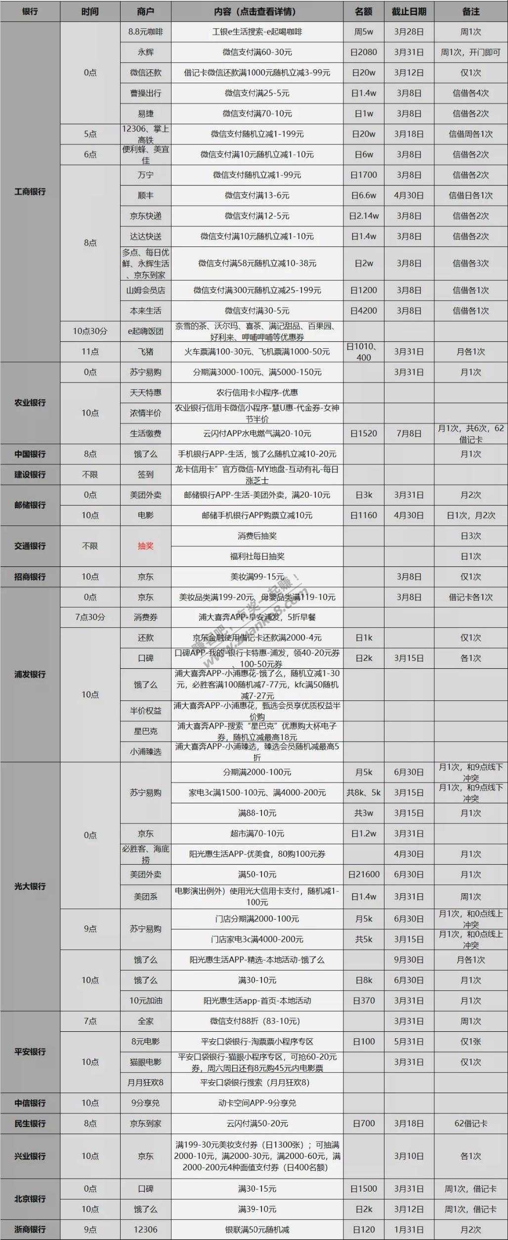 3月8日信用卡-储蓄卡优惠活动表格版-好用分享-惠小助(52huixz.com)