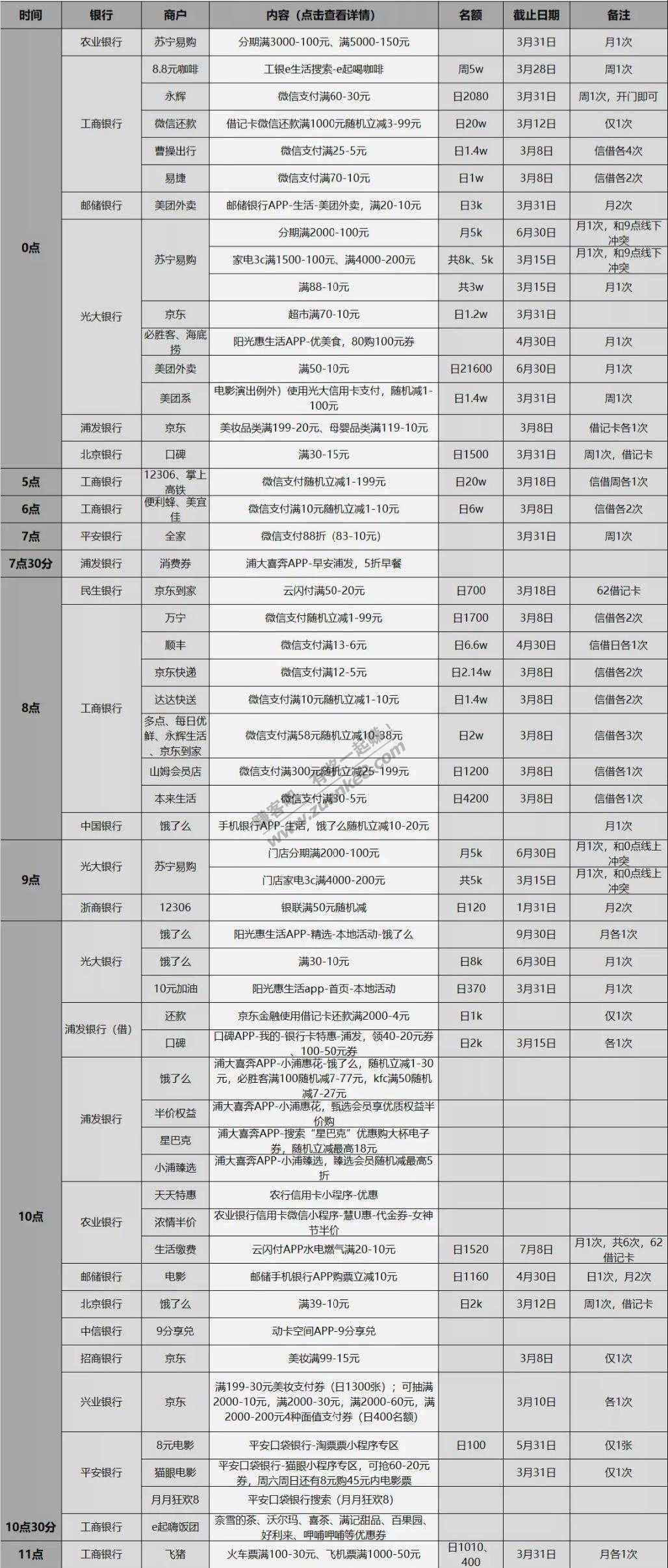 3月8日信用卡-储蓄卡优惠活动表格版-好用分享-惠小助(52huixz.com)