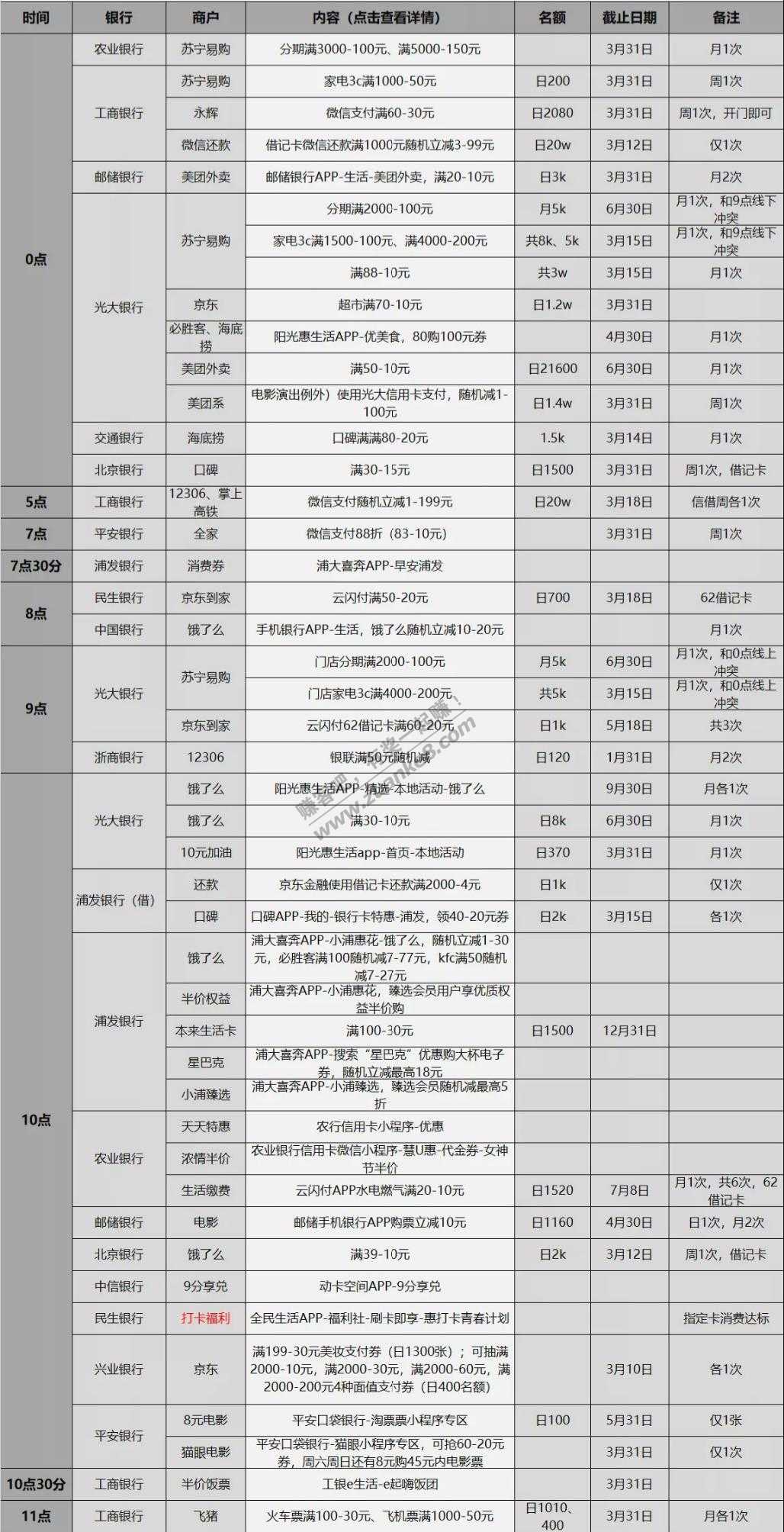 3月9日信用卡、储蓄卡优惠活动表格版-好用分享-惠小助(52huixz.com)