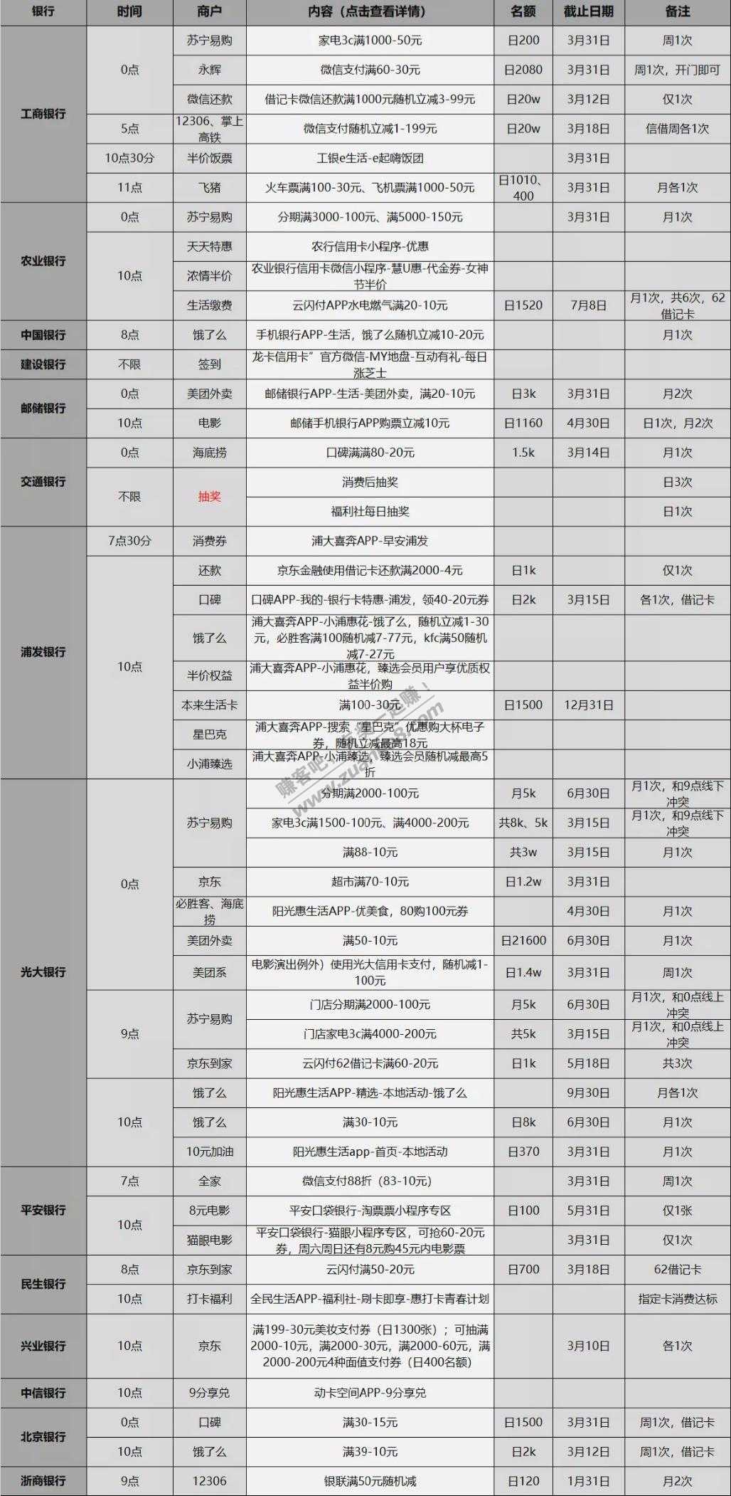 3月9日信用卡、储蓄卡优惠活动表格版-好用分享-惠小助(52huixz.com)