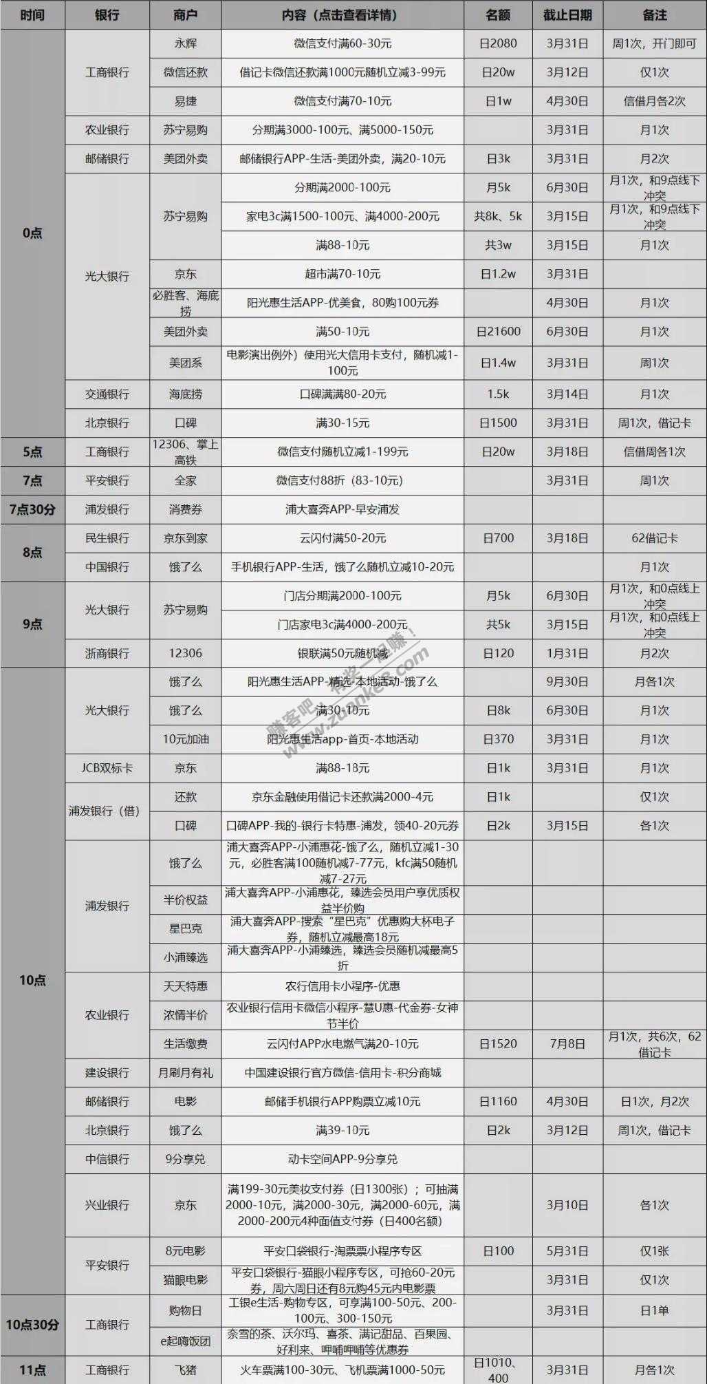 3月10日信用卡、储蓄卡优惠活动表格版-好用分享-惠小助(52huixz.com)