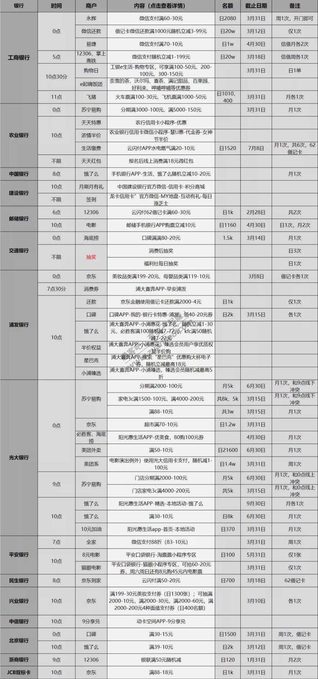 3月10日信用卡、储蓄卡优惠活动表格版-好用分享-惠小助(52huixz.com)