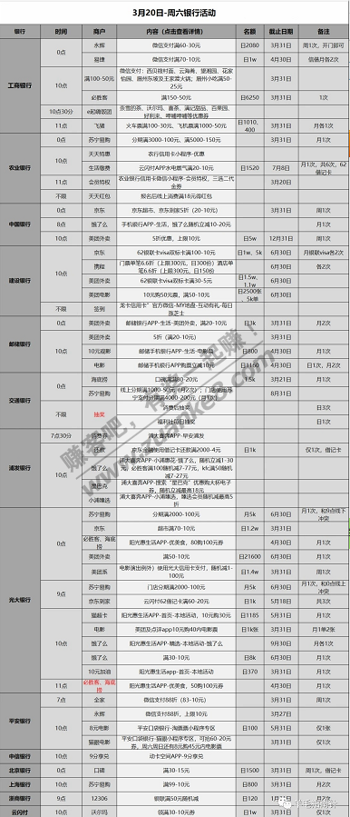 信用卡优惠活动薅羊毛分类汇总-2021.3.20-惠小助(52huixz.com)