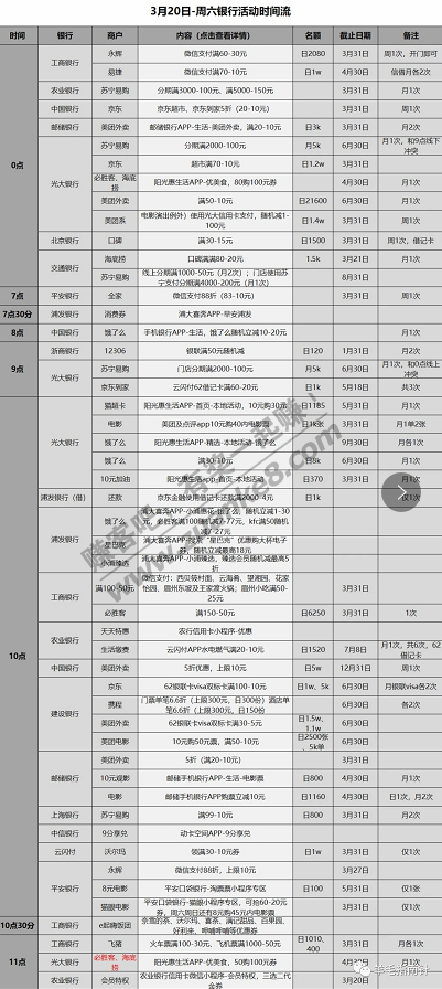 信用卡优惠活动薅羊毛分类汇总-2021.3.20-惠小助(52huixz.com)