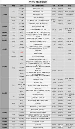 信用卡优惠活动薅羊毛分类汇总-2021.3.23-惠小助(52huixz.com)