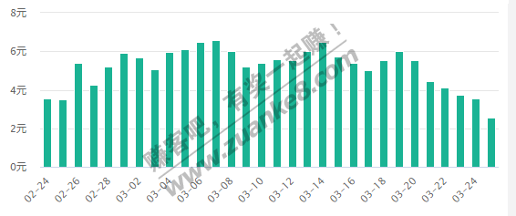 我的京东云 最近收益腰斩了-惠小助(52huixz.com)