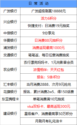 3月28号 星期日  每天一分钟知晓银行活动线报-惠小助(52huixz.com)