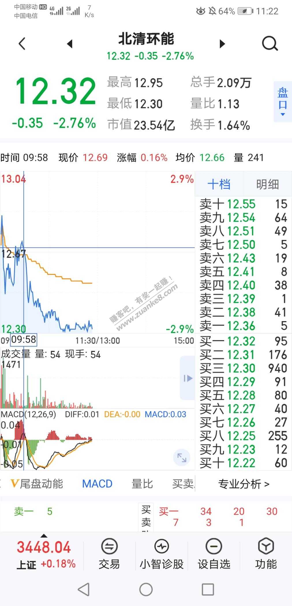 今日再满仓亏2%.又被杀猪盘坑了。。-惠小助(52huixz.com)