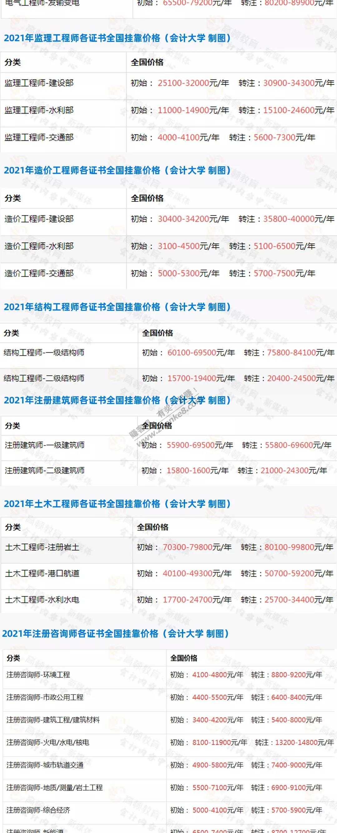 线报-「2021年中国证书挂靠费用排行」给网友们点考证的动力！-惠小助(52huixz.com)