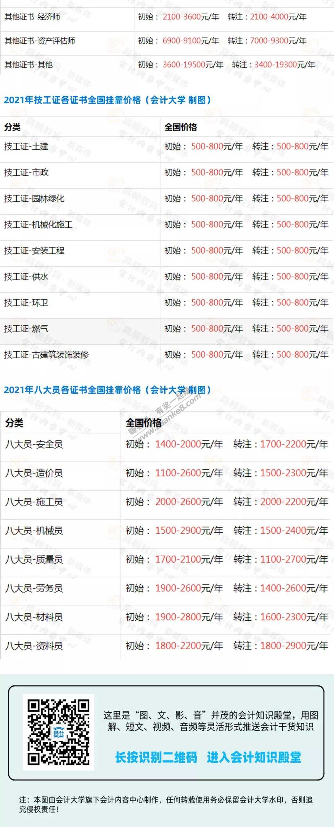 线报-「2021年中国证书挂靠费用排行」给网友们点考证的动力！-惠小助(52huixz.com)