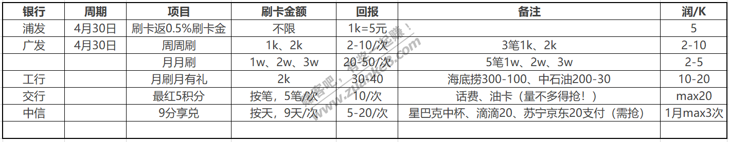 刷卡不再盲目--简单汇总了下4月各银行刷卡的奖励-惠小助(52huixz.com)