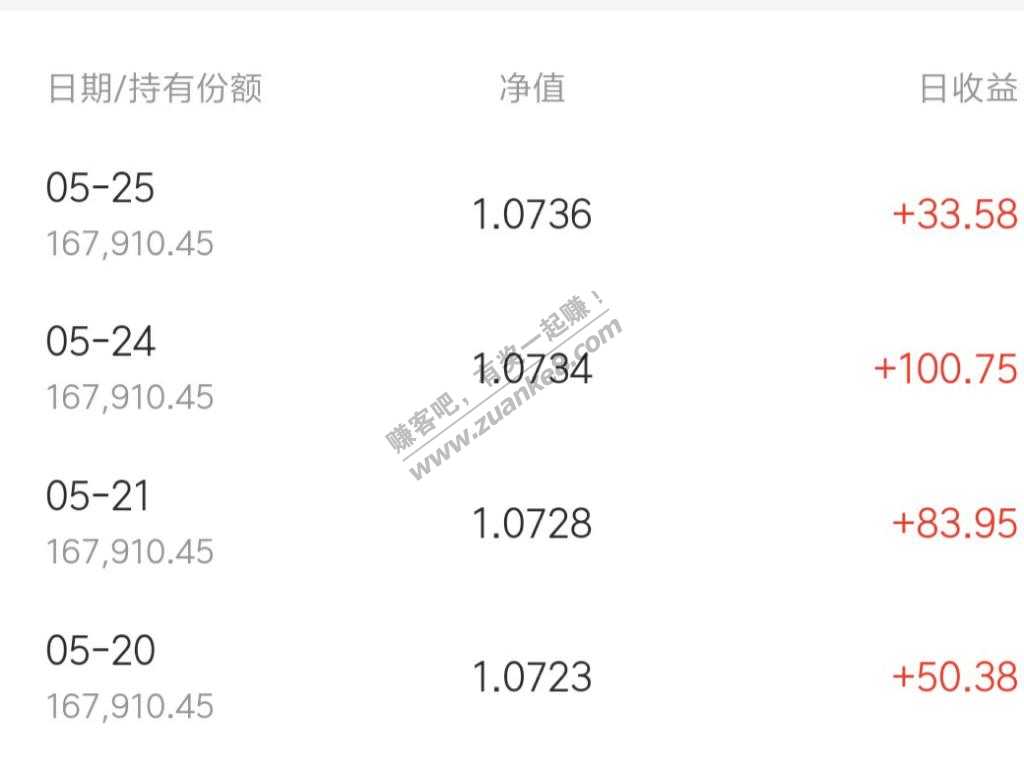 为了套270基金红包-结果持有了不到7天收益就到达了红包金额-有点舍不得赎回了-惠小助(52huixz.com)