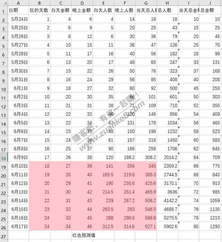 京东打怪兽数据分析-大家看看第几天玩最值-惠小助(52huixz.com)