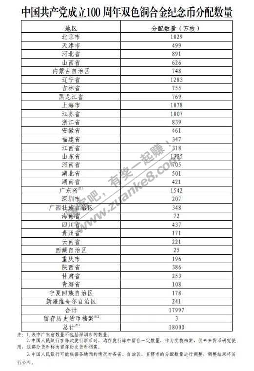 建党100周年纪念币发行！ 分配数量 分配渠道等 参考-惠小助(52huixz.com)