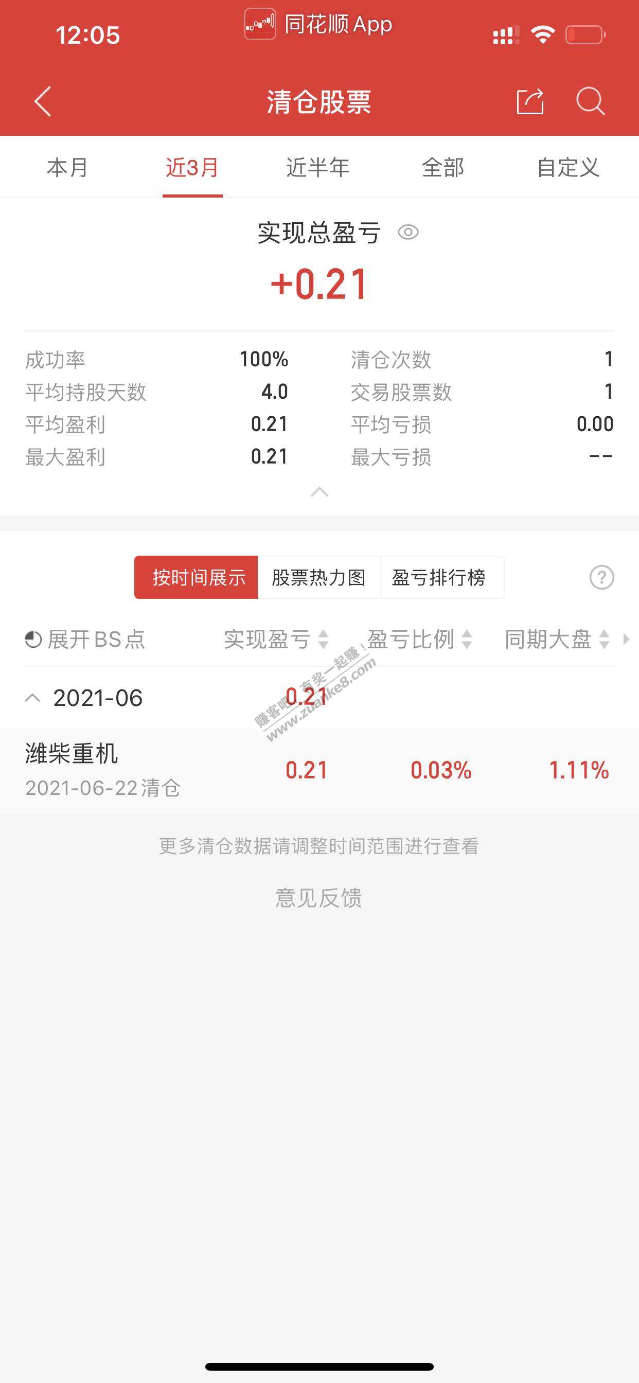 股票是个坑-幸苦买来卖出好几天赚了0.21元-惠小助(52huixz.com)