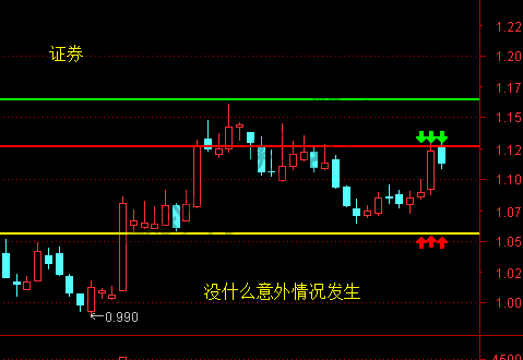 证券、银行、计算机、军工 6月28日操作分析-惠小助(52huixz.com)