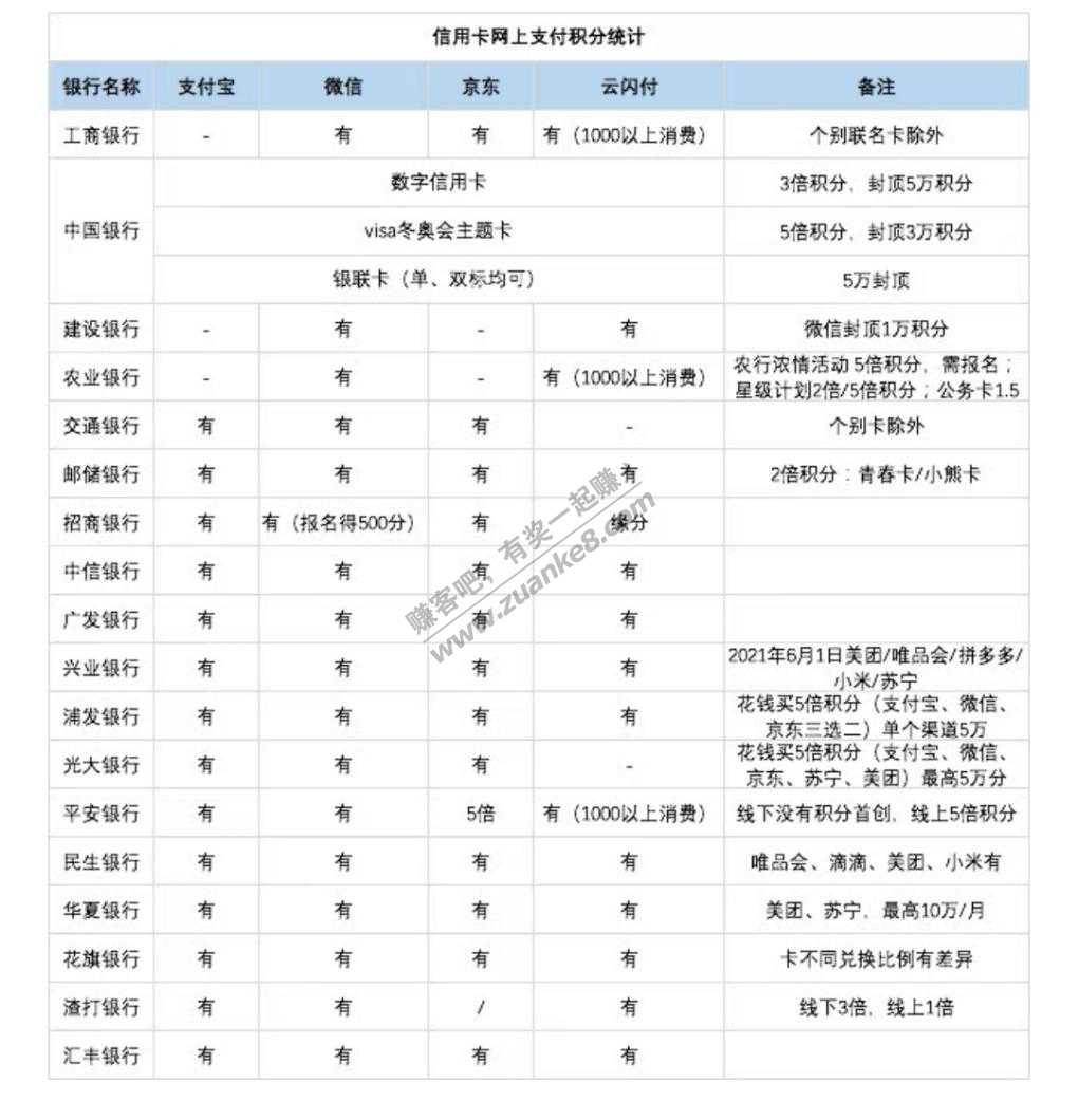 xing/用卡网上支付有积分统计-惠小助(52huixz.com)