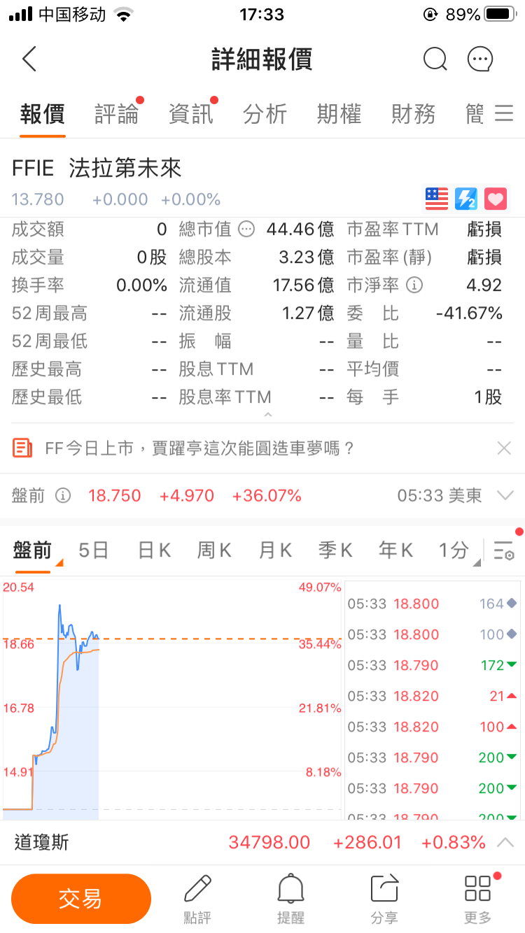 贾老板的法拉第未来纳斯达克上市、盘前暴涨近50%-惠小助(52huixz.com)