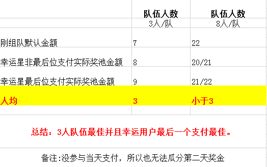 一张图带你了解为什么组队3人最佳-惠小助(52huixz.com)