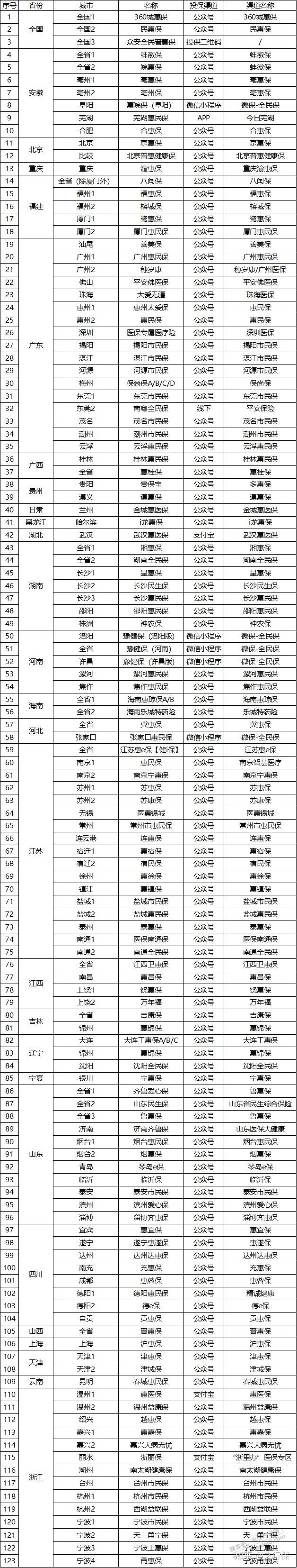 (参考)全国惠民保购买渠道-惠小助(52huixz.com)